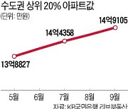 수도권 상위 20% 아파트값, 4년새 7억 올라 15억원 육박