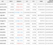 가상화폐 코박토큰 1,595원 상승한 6,085원에 거래