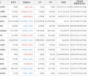 가상화폐 비트코인(-2.35%), 코박토큰(+62.47%)