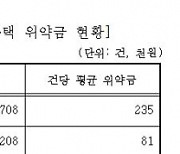 LH 임대주택, 4년 반 해약위약금 131억원.."면제 대상 늘려야"