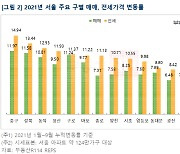 서울 아파트 전셋값 상승률, 2년 연속 매매가 넘겨