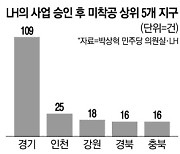 LH 공공주택 10만5천가구 사업승인 받고도 착공못해