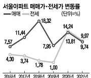 서울 전셋값 상승률, 2년째 매매가보다 높아