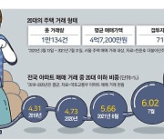 "이러다 평생 집 못산다"..20대마저 주식·코인 자금까지 빼서 추격 매수 [매부리레터]