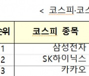 외국인, 공매도 재개후 네달간 27조 공매도 쳤다