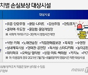 [그래픽] 방역조치별 손실보상 대상시설