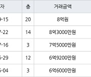 대구 황금동 캐슬골드파크 84㎡ 8억원에 거래