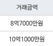 서울 잠실동 잠실리센츠 27㎡ 8억7000만원에 거래