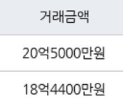 서울 옥수동 옥수파크힐스아파트 84㎡ 20억5000만원에 거래