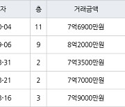 용인 언남동 장미마을 삼성래미안2차 84㎡ 7억6900만원에 거래