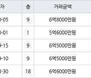 수원 망포동 동수원자이1차 84㎡ 6억8000만원에 거래