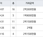 인천 만수동 만수 담방마을 아파트 49㎡ 2억2600만원에 거래