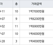 광주 화정동 화정라인동산 59㎡ 1억7000만원.. 역대 최고가