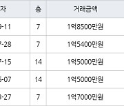 부산 모라동 모라동원타운 59㎡ 1억8500만원.. 역대 최고가