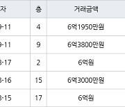 서울 시흥동 시흥벽산1단지 84㎡ 6억3800만원.. 역대 최고가