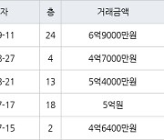 인천 운남동 영종자이아파트 127㎡ 6억9000만원.. 역대 최고가