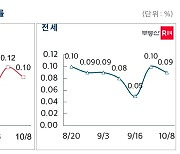 대출 규제 영향에 서울 아파트값 상승세 둔화..한주 새 0.10% 올라