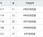 광주 운암동 벽산블루밍운암메가시티3단지 84㎡ 4억6700만원.. 역대 최고가