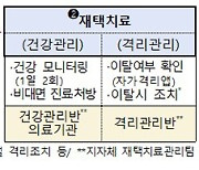 입원 필요 없는 70세 미만 무증상·경증 확진자도 재택치료