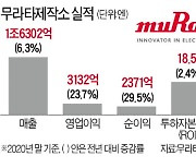 日 무라타제작소는..'전자산업의 쌀' MLCC, 세계 점유율 34%로 1위