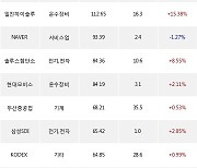 08일, 외국인 거래소에서 LG화학(+3.66%), 현대차(+1.99%) 등 순매수