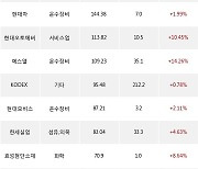 08일, 기관 거래소에서 기아(+2.63%), 삼성SDI(+2.85%) 등 순매수