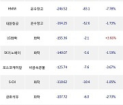 08일, 기관 거래소에서 삼성전자(-0.14%), SK하이닉스(-1.78%) 등 순매도