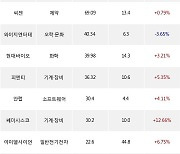 08일, 외국인 코스닥에서 엘앤에프(+5.61%), 동화기업(+7.87%) 등 순매수