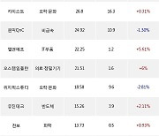 08일, 기관 코스닥에서 에코프로에이치엔(+4.7%), CJ ENM(+0.24%) 등 순매수