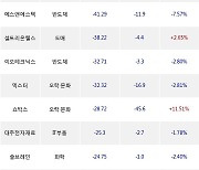 08일, 기관 코스닥에서 에코프로(-2.82%), 씨유테크(-30%) 등 순매도