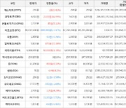 가상화폐 비트코인 -1.47% 하락, 코박토큰 44.99% 상승