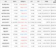 가상화폐 비트코인 2.59% 상승, 쿼크체인 116.96% 상승