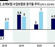 보험산업, 내년 '3.2% 성장' 예측