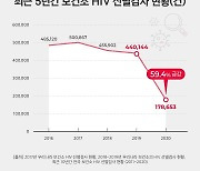 코로나19로 에이즈 원인 'HIV 감염' 사각지대