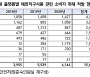 해외직구 위해식품 적발 3년간 1만5천건..네이버·11번가·옥션 순