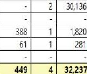 은행 직원 '셀프대출'로 주식 투자..5년간 1540억