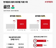 번개장터, 중고 장비로 진입 장벽 낮아진 '골프' 레저 카테고리 거래량 1위 차지