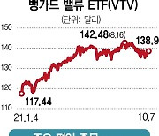 [ETF줌인]뱅가드 밸류, 최대규모 美 가치주 ETF..금리 상승기 수혜