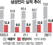 삼성전자 분기매출 첫 70조 넘었다