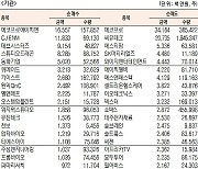 [표]코스닥 기관·외국인·개인 순매수·도 상위종목(10월 8일-최종치)