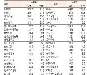 [표]유가증권 기관·외국인·개인 순매수·도 상위종목(10월 8일-최종치)