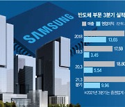 1위 메모리에 3나노 파운드리 가세..내년 '300·60 클럽' 가입