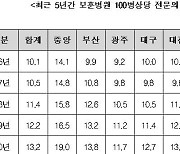 보훈병원 전문의 '아직 부족'..병상 100개당 13.2명 수준