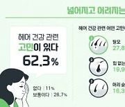 20~30대도 '탈모' 고민하지만 .. 80%는 두피관리 안해