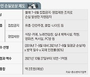 2019년과 올해 7~9월 매출 비교, 최대 1억 지급