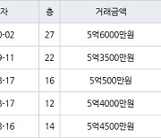 인천 주안동 주안더월드스테이트단지 60㎡ 5억6000만원.. 역대 최고가