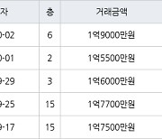 광주 유촌동 상무버들마을주공2단지 59㎡ 1억9000만원.. 역대 최고가