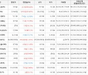 가상화폐 비트코인 949,000원 상승한 66,900,000원에 거래