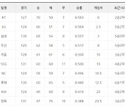 [프로야구 9일 팀 순위]LG, '트윈스 킬러' 고영표 상대로 승리 챙기며 선두 kt에 2.5게임차 다가서..SSG, 조영우+박성한 투타합작으로 5할 승률에 공동 5위 복귀
