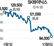 SK하이닉스, 나흘째 연중 최저..반등은 언제